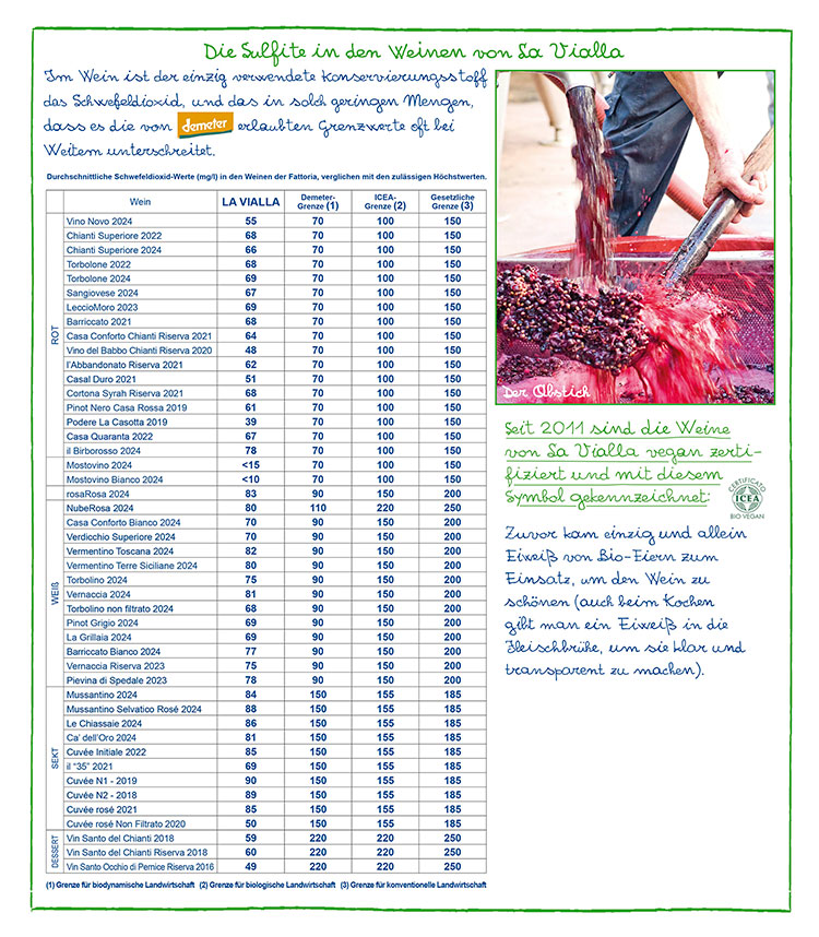 Soeben geerntete Trauben für Weine mit einem sehr niedrigen Sulfitgehalt