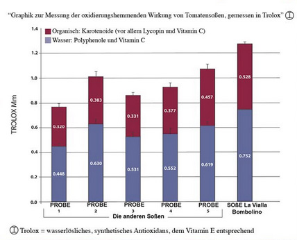 Vergleichende Tabelle zur antioxidativen Wirkung von Tomatensoßen