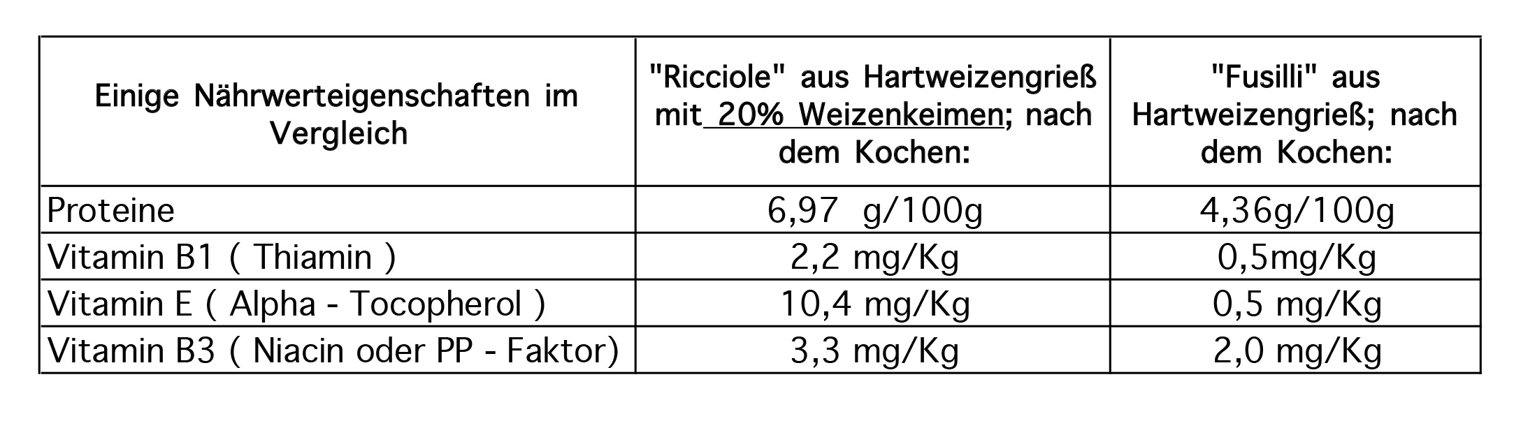 Protein- und Vitamingehalt von zwei Sorten Weizenkeimnudeln im Vergleich
