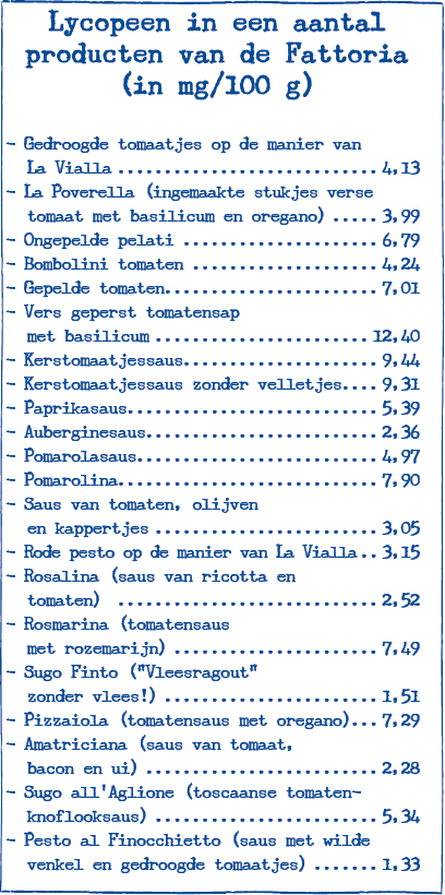 Het licopeengehalte in de sauzen van Fattoria La Vialla