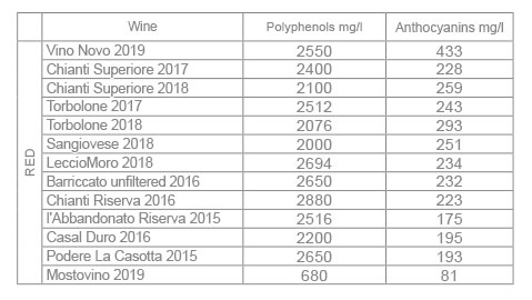 A table illustrating the polyphenols and anthocyanins in some of Fattoria La Vialla’s wines